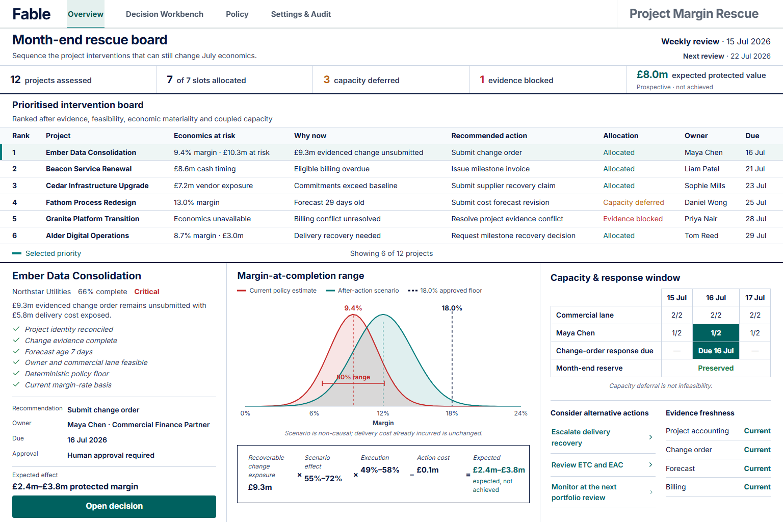 Project Margin Rescue month-end rescue board showing the prioritised intervention ledger and selected decision evidence